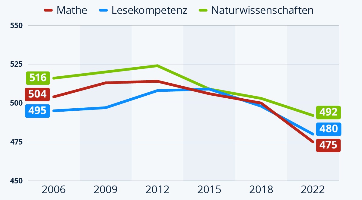 Despite a Strong Public School Backbone, Germany Experiences a Dramatic Decline in Math and Science Skills