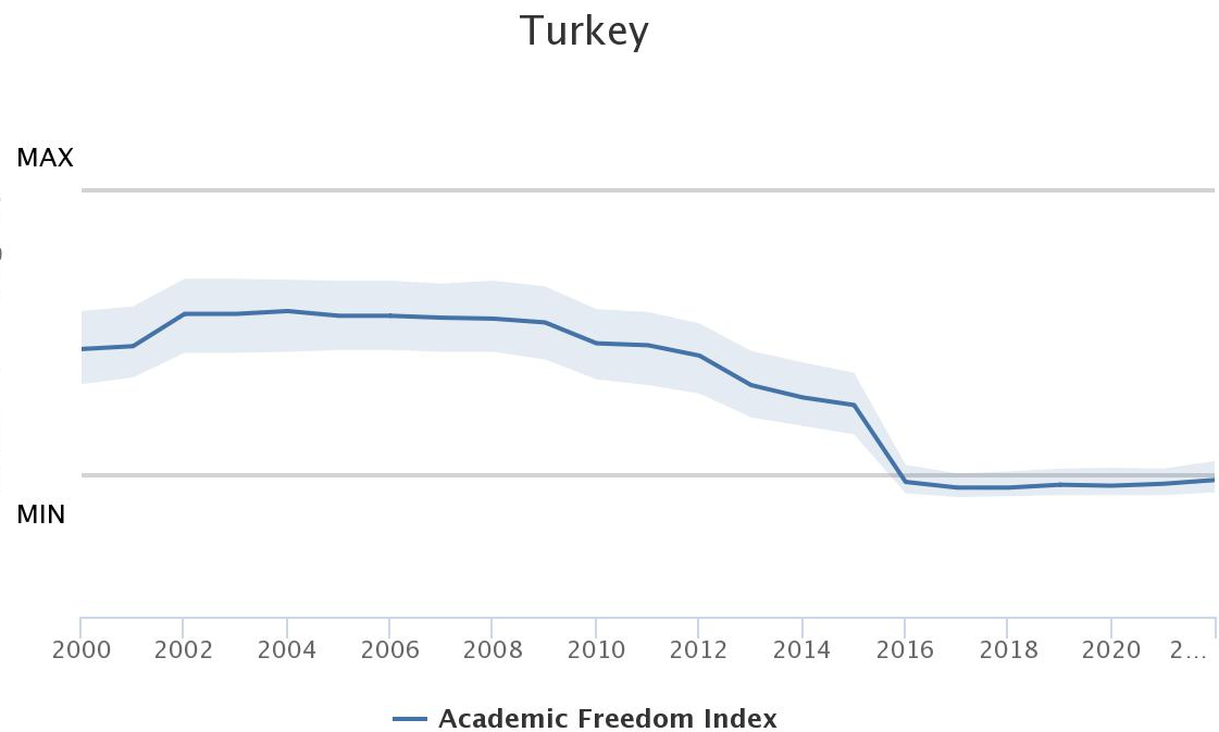 In der Türkei wurde auch die akademische Freiheit abgeschafft